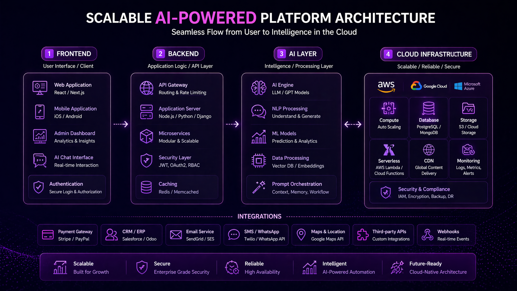 image of the process how we develop AI