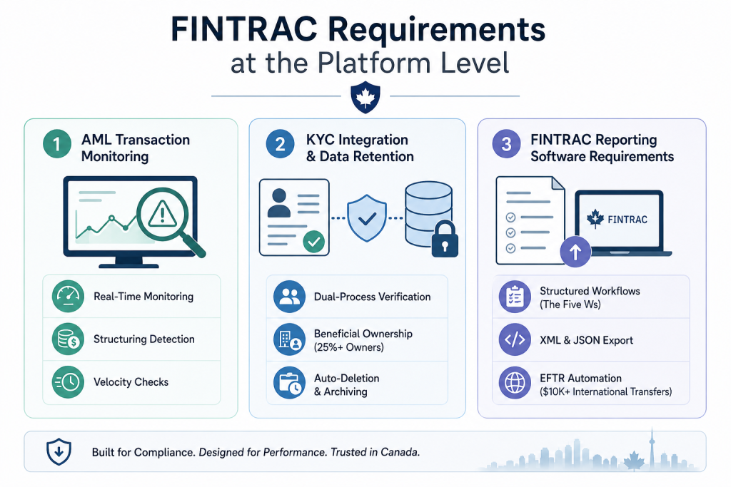 FINTRAC Requirement