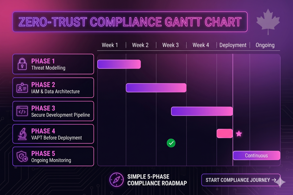 Gantt chart