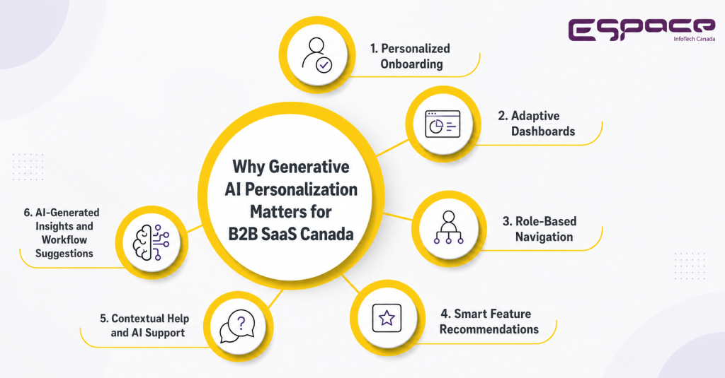 Why Generative AI Personalization Matters for B2B SaaS Canada